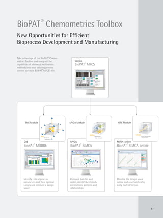61
BioPAT®
Chemometrics Toolbox
New Opportunities for Efficient
Bioprocess Development and Manufacturing
SCADA
BioPAT®
MFCS
MVDA
BioPAT®
SIMCA
Compare batches and
scales, identify key trends,
correlations, patterns and
relationships
Multivariate
Data Analysis
MVDA
MVDA Module
MVDA-online
BioPAT®
SIMCA-online
Monitor the design space
online and save batches by
early fault detection
Online Multivariate
Data Analysis
MVDA
OPC Module
DoE
BioPAT®
MODDE
Identify critical process
parameters and their optimal
ranges and estimate a design
space
DoE Module
Design of
Experiments
DoE
Take advantage of the BioPAT®
Chemo-
metrics Toolbox and integrate the
capabilities of advanced multivariate
methods into your existing process
control software BioPAT®
MFCS|win.
 