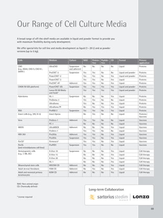 Long-term Collaboration
69
Our Range of Cell Culture Media
A broad range of off-the-shelf media are available in liquid and powder format to provide you
with maximum flexibility during early development.
We offer special kits for cell line and media development as liquid (1–20 L) and as powder
versions (up to 5 kg).
Cells Medium Culture NAO Protein-
free
Peptide-
free
CD Format Primary
application
CHO
(e.g., DG44, CHO-S, CHO K1,
DHFR–
)
UltraCHO Suspension
and adherent
No No No No Liquid Proteins
ProCHO®
-5 Suspension Yes Yes No No Liquid and powder Proteins
PowerCHO®
-2 Yes Yes No Yes Liquid and powder Proteins
PowerCHO®
-3 Yes Yes No Yes Liquid Proteins
ProCHO®
-AT Adherent Yes Yes No Yes Liquid Proteins
CHOK1SV (GS platform) PowerCHO®
-GS Suspension Yes Yes Yes Yes Liquid and powder Proteins
Lonza GS V8 Media
and feeds*
Yes Yes Yes Yes Liquid and powder Proteins
Hybridoma HL-1 Suspension No No No Yes Liquid Proteins
ProDoma-3 Yes Yes No No Liquid Proteins
UltraDoma Yes No No Yes Liquid Proteins
UltraDoma PF No Yes Yes Yes Liquid Proteins
NS0 ProNS0 2 Suspension Yes Yes No Yes Liquid Proteins
Insect cells (e.g., Sf9, Hi 5) Insect Xpress No Yes No No Liquid Proteins|
Vaccines
Vero ProVero-1 Adherent Yes Yes No No Liquid Vaccines
PC-1 No No No No Liquid Vaccines
MDCK UltraMDCK Adherent No No No Yes Liquid Vaccines
ProVero-1 Yes Yes No No Liquid Vaccines
HEK 293 Pro293a Adherent Yes Yes No Yes Liquid Vaccines
Pro293s Suspension Yes Yes No Yes Liquid Vaccines
PerC6* Permexcis* Yes Yes No Yes Liquid Vaccines
PerC6
(and retinoblastoma cell lines)
ProPER1 Suspension Yes Yes No No Liquid Vaccines
Hematopoietic cells
(e.g., T, NK, DC)
X-Vivo 10 Suspension No No No Yes Liquid Cell therapy
X-Vivo 15 No No No Yes Liquid Cell therapy
X-Vivo 20 No No No Yes Liquid Cell therapy
HL-1 No No No Yes Liquid Cell therapy
Mesenchymal stem cells MSCGM CD Adherent No No No Yes Liquid Cell therapy
Adult dermal fibroblasts FGM CD Adherent No Yes No Yes Liquid Cell therapy
Adult and neonatal primary
keratinocytes
KGM CD Adherent No No No Yes Liquid Cell therapy
NAO: Non-animal origin
CD: Chemically defined
* License required
 