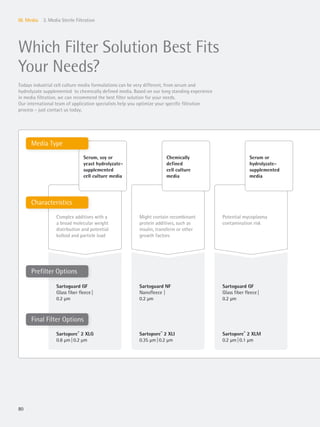 80
III. Media 3. Media Sterile Filtration
Which Filter Solution Best Fits
Your Needs?
Todays industrial cell culture media formulations can be very different, from serum and
hydrolyzate supplemented to chemically defined media. Based on our long standing experience
in media filtration, we can recommend the best filter solution for your needs.
Our international team of application specialists help you optimize your specific filtration
process – just contact us today.
Serum, soy or
yeast hydrolyzate-
supplemented
cell culture media
Chemically
defined
cell culture
media
Serum or
hydrolyzate-
supplemented
media
Sartoguard GF
Glass fiber fleece|
0.2 μm
Sartoguard NF
Nanofleece |
0.2 μm
Sartoguard GF
Glass fiber fleece|
0.2 μm
Sartopore®
2 XLG
0.8 μm|0.2 μm
Sartopore®
2 XLI
0.35 μm|0.2 μm
Sartopore®
2 XLM
0.2 μm|0.1 μm
Characteristics
Media Type
Complex additives with a
a broad molecular weight
distribution and potential
kolloid and particle load
Might contain recombinant
protein additives, such as
insulin, transferin or other
growth factors
Potential mycoplasma
contamination risk
Final Filter Options
Prefilter Options
 