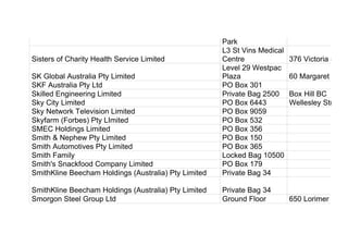 Park
Sisters of Charity Health Service Limited
L3 St Vins Medical
Centre 376 Victoria Stree
SK Global Australia Pty Limited
Level 29 Westpac
Plaza 60 Margaret Stree
SKF Australia Pty Ltd PO Box 301
Skilled Engineering Limited Private Bag 2500 Box Hill BC
Sky City Limited PO Box 6443 Wellesley Street
Sky Network Television Limited PO Box 9059
Skyfarm (Forbes) Pty LImited PO Box 532
SMEC Holdings Limited PO Box 356
Smith & Nephew Pty Limited PO Box 150
Smith Automotives Pty Limited PO Box 365
Smith Family Locked Bag 10500
Smith's Snackfood Company Limited PO Box 179
SmithKline Beecham Holdings (Australia) Pty Limited Private Bag 34
SmithKline Beecham Holdings (Australia) Pty Limited Private Bag 34
Smorgon Steel Group Ltd Ground Floor 650 Lorimer Stree
 
