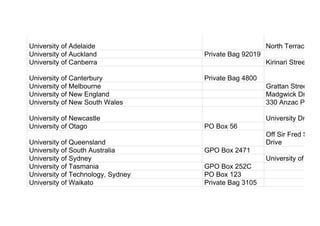 University of Adelaide North Terrace
University of Auckland Private Bag 92019
University of Canberra Kirinari Street
University of Canterbury Private Bag 4800
University of Melbourne Grattan Street
University of New England Madgwick Drive
University of New South Wales 330 Anzac Parade
University of Newcastle University Drive
University of Otago PO Box 56
University of Queensland
Off Sir Fred Schon
Drive
University of South Australia GPO Box 2471
University of Sydney University of Sydn
University of Tasmania GPO Box 252C
University of Technology, Sydney PO Box 123
University of Waikato Private Bag 3105
 