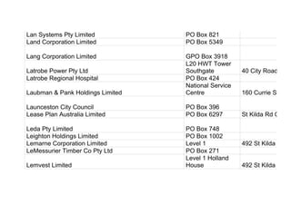 Lan Systems Pty Limited PO Box 821
Land Corporation Limited PO Box 5349
Lang Corporation Limited GPO Box 3918
Latrobe Power Pty Ltd
L20 HWT Tower
Southgate 40 City Road
Latrobe Regional Hospital PO Box 424
Laubman & Pank Holdings Limited
National Service
Centre 160 Currie Street
Launceston City Council PO Box 396
Lease Plan Australia Limited PO Box 6297 St Kilda Rd Centra
Leda Pty Limited PO Box 748
Leighton Holdings Limited PO Box 1002
Lemarne Corporation Limited Level 1 492 St Kilda Road
LeMessurier Timber Co Pty Ltd PO Box 271
Lemvest Limited
Level 1 Holland
House 492 St Kilda Road
 