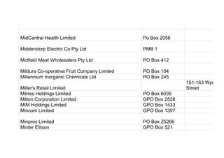 MidCentral Health Limited Po Box 2056
Middendorp Electric Co Pty Ltd PMB 1
Midfield Meat Wholesalers Pty Ltd PO Box 412
Mildura Co-operative Fruit Company Limited PO Box 104
Millennium Inorganic Chemicals Ltd PO Box 245
Miller's Retail Limited
151-163 Wyndham
Street
Milnes Holdings Limited PO Box 6035
Milton Corporation Limited GPO Box 2528
MIM Holdings Limited GPO Box 1433
Mincom Limited GPO Box 1397
Minproc Limited PO Box Z5266
Minter Ellison GPO Box 521
 