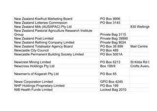 New Zealand Kiwifruit Marketing Board PO Box 9906
New Zealand Lotteries Commission PO Box 3145
New Zealand Milk (AUSAPAC) Pty Ltd 830 Wellington Ro
New Zealand Pastoral Agriculture Research Institute
Group Private Bag 3115
New Zealand Post Limited Private Bag 39990
New Zealand Refining Company Limited Private Bag 9024
New Zealand Totalisator Agency Board PO Box 38 899 Mail Centre
Newcastle City Council PO Box 489
Newcastle Permanent Building Society Limited PO Box 5001A
Newcrest Mining Limited PO Box 6213 St Kilda Rd Centra
Newcross Holdings Pty Ltd Box 199/9 Crofts Avenue
Newman's of Kogarah Pty Ltd PO Box 65
News Corporation Limited GPO Box 4245
NHP Holdings Proprietary Limited PO Box 199
NIB Health Funds Limited Locked Bag 2010
 