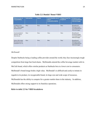 MARKETING PLAN 14
Table 2.2: Dunkin’ Donut VRIO
McDonald
Despite Starbucks being a leading coffee provider around the world, they face increasingly tough
competition from large fast food chains. McDonalds entered the coffee beverage market with its
McCafe brand, which offers similar products as Starbucks but at a lower cost to consumers.
McDonald’s brand image holds a high value. McDonald’s is difficult and costly to imitate in
regards to its product, its recognizable brand, its large size and wide scope of resources.
McDonalds has the ability to compete for a greater market share in the industry. In addition,
McDonalds offers strong support to its franchise operations.
Refer to table 2.3 for VRIO breakdown
 