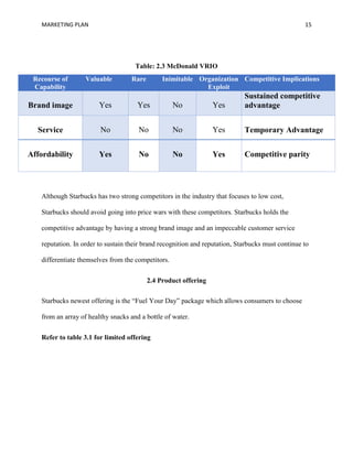 MARKETING PLAN 15
Table: 2.3 McDonald VRIO
Recourse of
Capability
Valuable Rare Inimitable Organization
Exploit
Competitive Implications
Brand image Yes Yes No Yes
Sustained competitive
advantage
Service No No No Yes Temporary Advantage
Affordability Yes No No Yes Competitive parity
Although Starbucks has two strong competitors in the industry that focuses to low cost,
Starbucks should avoid going into price wars with these competitors. Starbucks holds the
competitive advantage by having a strong brand image and an impeccable customer service
reputation. In order to sustain their brand recognition and reputation, Starbucks must continue to
differentiate themselves from the competitors.
2.4 Product offering
Starbucks newest offering is the “Fuel Your Day” package which allows consumers to choose
from an array of healthy snacks and a bottle of water.
Refer to table 3.1 for limited offering
 