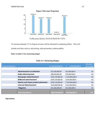 MARKETING PLAN 27
Figure 3 Revenue Projection
Coffee price decline: ($126-$130)/$130=3.07%
To increase demand, 15 % of gross revenue will be allocated to marketing efforts. This will
include activities such as, advertising, sales promotion, relation public.
Refer to table 5.1 for marketing budget
Table 5.1: Marketing Budget
Projected Revenue $ 5,336,000,000.00 $ 5,200,000,000.0
Allocated
Percentage
Advertisement on television $53,360,000.00 $52,000,000.0 1%
Radio Advertisement $80,040,000.00 $78,000,000.0 2%
Newspaper Advertisement $106,720,000.00 $ 104,000,000.0 2%
Billboard advertisement $106,720,000.00 $104,000,000.0 2%
Movies and shows product placement $240,120,000.00 $ 234,000,000.0 5%
Internet Advertisement $160,080,000.00 $156,000,000.0 3%
Magazine $53,360,000.00 $52,000,000.0 1%
Total Expenditures $800,400,000.00 $780,000,000.0 15%
Operations
 