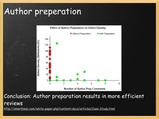 Author preperation Conclusion: Author preparation results in more efficient reviews http://smartbear.com/white-paper.php?content=docs/articles/Case-Study.html 