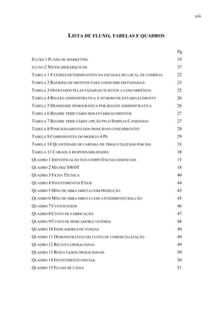 xiii
LISTA DE FLUXO, TABELAS E QUADROS
Pg.
FLUXO 1 PLANO DE MARKETING 19
FLUXO 2 NÍVEIS HIERÁRQUICOS 37
TABELA 1 FATORES DETERMINANTES NA ESCOLHA DO LOCAL DE COMPRAS 22
TABELA 2 RANKING DE MOTIVOS PARA CONSUMIR EM PADARIAS 23
TABELA 3 OFERTADOS PELAS PADARIAS SUJEITOS A CONCORRÊNCIA 25
TABELA 4 REGIÃO ADMINISTRATIVA X NÚMERO DE ESTABELECIMENTO 26
TABELA 5 DENSIDADE DEMOGRÁFICA POR REGIÃO ADMINISTRATIVA 26
TABELA 6 REGIME TRIBUTÁRIO DOS ESTABELECIMENTOS 27
TABELA 7 REGIME TRIBUTÁRIO: OPÇÃO PELO SIMPLES CANDANGO 27
TABELA 8 POSICIONAMENTO DOS PRINCIPAIS CONCORRENTES 28
TABELA 9 COMPONENTES DO MODELO 4 PS 29
TABELA 10 QUANTIDADE DE FARINHA DE TRIGO UTILIZADO POR DIA 33
TABELA 11 CARGOS X RESPONSABILIDADES 38
QUADRO 1 IDENTIFICAÇÃO DAS COMPETÊNCIAS ESSENCIAIS 13
QUADRO 2 MATRIZ SWOT 18
QUADRO 3 FICHA TÉCNICA 40
QUADRO 4 INVESTIMENTOS FIXOS 44
QUADRO 5 MÃO DE OBRA DIRETA COM PRODUÇÃO 45
QUADRO 6 MÃO DE OBRA DIRETA COM ATENDIMENTO BALCÃO 45
QUADRO 7 CUSTOS FIXOS 46
QUADRO 8 CUSTO DE FABRICAÇÃO 47
QUADRO 9 CUSTO DE MERCADORIA VENDIDA 48
QUADRO 10 INDICADORES DE VENDAS 49
QUADRO 11 DEMONSTRATIVO DO CUSTO DE COMERCIALIZAÇÃO 49
QUADRO 12 RECEITA OPERACIONAL 49
QUADRO 13 RESULTADOS OPERACIONAIS 50
QUADRO 14 INVESTIMENTO INICIAIL 50
QUADRO 15 FLUXO DE CAIXA 51
 