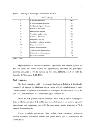 23
Tabela 2 - Ranking de motivos para consumir em padarias.
Motivo de Compra %
1º
2º
3º
4º
5º
6º
7º
8º
9º
10º
11º
12º
13º
14º
É próximo da residência
É próximo do local de trabalho
Condições de higiene e limpeza
Cortesia no atendimento
Qualidade dos produtos
Variedades de pães e doces
Rapidez no atendimento
Pão quente a toda hora
Instalações e ambiente agradáveis
Preços mais acessíveis
Horário de funcionamento
Algum morador da casa definiu
Praticidade no sistema de caixa
Por ter estacionamento
100,0
52,7
30,7
28,8
25,7
18,6
14,3
11,3
6,5
5,6
4,7
2,9
2,0
1,8
Fonte: ABIP
O principal canal de comercialização ainda é representado pelas padarias, que realizam
82% das vendas em âmbito nacional. Os supermercados apresentam uma participação
crescente, atendendo a 18% do mercado de pães (IEL, SEBRAE, SIAB em perfil das
Indústrias da Alimentação do DF-2003).
3.2.2 MERCADO
No Brasil, segundo a ABIP – Associação Brasileira da Indústria de Panificação,
existem 52 mil padarias. Em 19995 este número chegou a 60 mil estabelecimentos. A maior
concentração está na região Sudeste com 41% do total seguido do Nordeste com 26%, o Sul
com 21%, Centro-Oeste com 7% e finalmente a região Norte com 5%.
Dados de 2005 apontam para um faturamento anual de R$25 bilhões e empregando
direto e indiretamente cerca de 2 milhões de pessoas. Está entre os seis maiores segmentos
industriais do país, participando com 36,2% das empresas de produtos alimentares e 7% da
indústria de transformação.
Embora as padarias representam 85% do canal de vendas, e atendendo a mais de 40
milhões de pessoas diariamente, enfrenta um grande desafio que é a concorrência dos
supermercados.
 
