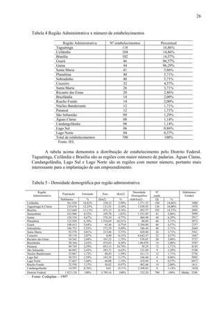 26
Tabela 4 Região Administrativa x número de estabelecimentos
Região Administrativa Nº estabelecimentos Percentual
Taguatinga 118 16,86%
Ceilândia 104 14,86%
Brasília 102 14,57%
Guará 46 06,57%
Gama 44 06,29%
Santa Maria 41 5,86%
Planaltina 40 5,71%
Sobradinho 40 5,71%
Cruzeiro 32 4,57%
Santa Maria 26 3,71%
Recanto das Emas 20 2,86%
Brazlândia 14 2,00%
Riacho Fundo 14 2,00%
Núcleo Bandeirante 12 1,71%
Paranoá 12 1,71%
São Sebastião 09 1,29%
Águas Claras 08 1,14%
Candangolândia 08 1,14%
Lago Sul 06 0,86%
Lago Norte 04 0,57%
Total de estabelecimentos 700 100%
Fonte: IEL
A tabela acima demonstra a distribuição de estabelecimento pelo Distrito Federal.
Taguatinga, Ceilândia e Brasília são as regiões com maior número de padarias. Águas Claras,
Candangolândia, Lago Sul e Lago Norte são as regiões com menor número, portanto mais
interessante para a implantação de um empreendimento.
Tabela 5 - Densidade demográfica por região administrativa
Região
Administrativa
População Estimado Área (Km2)
Densidade
Demográfica
Nº
estab.
Habitantes/
Estabel.
Habitantes % (km2) % (hab/km2) Qt %
Ceilândia 361.930 18,82% 230,33 3,98% 1.571.35 104 14,86% 3480
Taguatinga/A.Claras 235.676 12,25% 121,55 2,10% 1.938.92 126 18,00% 1870
Brasília 213.669 11,11% 472,12 8,16% 452.57 102 14,57% 2095
Samambaia 163.946 8,52% 105,70 1,83% 1.551.05 41 5,86% 3999
Gama 128.354 6,67% 276,34 4,77% 464.48 44 6,29% 2917
Planaltina 122.920 6,39% 1.534,69 26,51% 80.09 40 5,71% 3073
Guará 108.413 5,64% 45,46 0,7%9 2.384.80 46 6,57% 2357
Sobradinho 106.753 5,55% 572,59 9,89% 186.44 40 5,71% 2669
Santa Maria 92.578 4,81% 215,86 3,73% 428.88 26 3,71% 3561
Cruzeiro 59.118 3,07% 8,90 0,15% 6.642.47 32 4,57% 1847
Recanto das Emas 54.542 2,84% 101,22 1,75% 538.85 20 2,86% 2727
Brazlândia 50.364 2,62% 474,83 8,20% 1.06.070 14 2,00% 3597
Paranoá 49.743 2,59% 853,33 14,74% 58.29 12 1,71% 4145
São Sebastião 46.692 2,43% 383,71 6,63% 121.69 9 1,29% 5188
Núcleo Bandeirante 33.067 1,72% 80,43 1,39% 411.13 12 1,71% 2756
Lago Sul 30.553 1,59% 183,39 3,17% 166.60 6 0,86% 5092
Lago Norte 27.667 1,44% 66,08 1,14% 418.69 4 0,57% 6917
Riacho Fundo 22.558 1,17% 56,02 0,97% 402.68 14 2,00% 1611
Candangolândia 14.595 0,76% 6,61 0,11% 2.208.02 8 1,14% 1824
Distrito Federal 1.923.138 100% 5.789,16 100% 332.20 700 100% Média 3248
Fonte: Codeplan – 1997
 