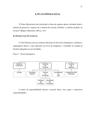 37
4. PLANO OPERACIONAL
“O Plano Operacional está relacionado a forma da empresa operar, incluindo desde a
maneira de gerenciar o negócio até a maneira de executar, distribuir e controlar produtos ou
serviços” (Biagio e Batocchio, 2005, p. 167).
4.1 ESTRUTURA FUNCIONAL
A Villa Paulicéia, terá sua estrutura funcional em três níveis hierárquicos, conforme o
organograma abaixo, o que representa um nível de integração e velocidade na tomada de
decisões adequados às suas atividades.
Fluxo 2 – Níveis hierárquicos
A matriz de responsabilidade destaca o pessoal chave, seus cargos e respectivas
responsabilidades:
Caixas
Gerente
Financeiro
Vendedor
Externo
Pessoal
da
Limpeza
Auxiliares
de
Produção
Técnico
de
Produção
Vendedores
de
Loja
Gerente
de
Pessoal
Assistente Adm
Motorísta
Gerente
de
Material
 