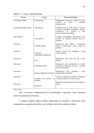 38
Tabela 11 – Cargo x responsabilidade
Nome Cargo Responsabilidade
Yuri Sampaio Maluf
Ana Helena Sampaio Maluf
Fares Maluf Jr.
1 (pessoa)
1 (pessoa)
4 (pessoas)
6 (pessoas)
4 (pessoas)
4 (pessoas)
2 (pessoas)
Sócio gerente
Sócio gerente
Sócio gerente
Vendedor externo
Assistente
Administrativo/Motorista
Caixa
Vendedores da loja
Padeiros/salgadeiro/confeiteiro
Auxiliares dos técnicos da
produção
Faxineiros
Planejamento financeiro, controle de custo,
controle de caixas e relatórios
administrativos.
Produção, área de venda interna e externa,
controle de qualidade, marketing, seleção e
treinamento de pessoal e pelo
desenvolvimento de produtos.
Compras, contabilidade, manutenção e pelo
controle de material (matéria prima e
produtos).
Responsável para ampliar e acompanhar
clientes institucionais e pela entrega de
produtos.
Realizar serviços de computação e atuar
como motorista.
Responsável pelo caixa da loja e pelo
balanço.
Responsável pelo atendimento ao cliente,
orientações, arrumação da loja e eventual
auxilio na produção.
Responsáveis pela produção e pela
padronização de produtos.
Auxiliar os padeiros, confeiteiro e salgadeiro
e eventual suporte nas vendas na loja.
Responsável pela higienização da produção e
da loja
Fonte: autora
Para os serviços complementares de contabilidade e segurança, serão realizados
através de empresas terceirizadas.
A empresa adotará política salarial diferenciada do mercado e oferecendo como
complemento os seguintes benefícios: vale refeição, cesta básica e plano de saúde.
 