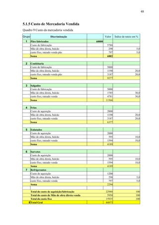 48
5.1.5 Custo de Mercadoria Vendida
Quadro 9 Custo da mercadoria vendida
Grupo Discriminação Valor Índice de rateio em %
1 Pães fabricados 60000
Custo de fabricação 5788
Mão de obra direta, balcão 298 5,0
custo fixo, rateado venda pão 797 5,0
Soma 6882
2 Confeitaria
Custo de fabricação 5000
Mão de obra direta, balcão 1190 20,0
custo fixo, rateado venda pão 3187 20,0
Soma 9377
3 Salgados
Custo de fabricação 5000
Mão de obra direta, balcão 1785 30,0
custo fixo, rateado venda 4781 30,0
Soma 11566
4 Frios
Custo de aquisição 2000
Mão de obra direta, balcão 1190 20,0
custo fixo, rateado venda 3187 20,0
Soma 6377
5 Enlatados
Custo de aquisição 2000
Mão de obra direta, balcão 595 10,0
custo fixo, rateado venda 1594 10,0
Soma 4189
6 Sorvetes
Custo de aquisição 2000
Mão de obra direta, balcão 595 10,0
custo fixo, rateado venda 1594 10,0
Soma 4189
7 Refrigerantes
Custo de aquisição 1200
Mão de obra direta, balcão 298 5,0
custo fixo, rateado venda 797 5,0
Soma 2294
Total do custo de aquisição/fabricação 22988 100
Total do custo de Mão de obra direta venda 5950 100
Total do custo fixo 15935 100
8Total Gral 44873
 