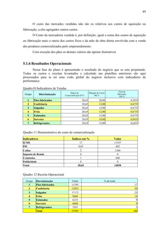 49
O custo das mercados vendidas não são os relativos aos custos de aquisição ou
fabricação, a eles agregados outros custos.
O Custo da mercadoria vendida é, por definição, igual a soma dos custos de aquisição
ou fabricação mais o rateio dos custos fixos e da mão de obra direta envolvida com a venda
dos produtos comercializados pelo empreendimento.
Com exceção dos pães os demais valores são apenas ilustrativos
5.1.6 Resultados Operacionais
Nessa fase do plano é apresentado o resultado do negócio que se esta projetando.
Todos os custos e receitas levantados e calculado nas planilhas anteriores são aqui
processados para se ter uma visão global do negócio inclusive com indicadores de
performance.
Quadro10 Indicadores de Vendas
Grupo Discriminação
Índice de
Comercialização IC%
Margem de Lucro
ML%
Taxa de
Marcação
TM %
1 Pães fabricados 20,65 20,00 0,5935
2 Confeitaria 20,65 12,00 0,6735
3 Salgados 20,65 12,00 0,6735
4 Frios 20,65 12,00 0,6735
5 Enlatados 20,65 12,00 0,6735
6 Sorvetes 20,65 10,00 0,6935
7 Refrigerantes 20,65 15,00 0,6435
Quadro 11 Demonstrativo do custo de comercialização
Indicadores Índices em % Valor
ICMS 17 11557
PIS 0,65 442
Cofins 2 1360
Imposto de Renda 0 0
Comissões 1 680
Publicidade 0 0
Total 20,65 14038
Quadro 12 Receita Operacional
Grupo Discriminação Valor % do total
1 Pães fabricados 11595 17
2 Confeitaria 13923 20
3 Salgados 17172 25
4 Frios 9468 14
5 Enlatados 6219 9
6 Sorvetes 6040 9
7 Refrigerantes 3565 5
Total 67983 100
 