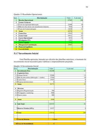 50
Quadro 13 Resultados Operacionais
Item Discriminação Valor % do total
1 Receita Operacional 67983 100
2 Custos Variáveis
2.1 Custo de aquisição/fabricação 22988 34
2.2 Mão de obra direta com atendimento (balcão) 5950 9
2.3 Custo de Comercialização 14038 21
3 Soma 42976
4 Custo Fixo 15935 23
5 Custo Total 58911 87
6 Lucro Operacional 9072 13
7 IR alíquota 15% 1361
8 Lucro Líquido 7711 11
9 Margem de Contribuição 25007 37
10 Ponto de Equilíbrio 64
11 Lucratividade 11
5.1.7 Investimento Inicial
Esta Planilha apresenta, baseada nos cálculos das planilhas anteriores, o montante do
investimento inicial necessário para viabilizar o empreendimento projetado.
Quadro 14 Investimento Inicial
Item Discriminação Valor % do total
1 Investimento Fixo 102300 57
2 Capital de Giro
2.1 Estoque Inicial 22988 13
2.2Mão de obra direta (fabricação + vendas) 17850 10
2.3 Custos fixos 15935 9
2.4 Despesas promocionais 0 0
3 Soma 56773 32
4 Diversos
4.1Registros/Regularização 500 0
4.2 Divulgação e marketing 3000 2
4.3 Outros custos 800 0
0
5 Soma 4300 2
6 Sub Total 163373 91
7 Reserva Técnica (10%) 16337 9
8 Total 179710 100
9 Taxa de Retorno 1,9anos
10 Taxa de Rentabilidade 4
 