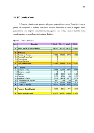 51
5.1.8 FLUXO DE CAIXA
O fluxo de caixa é uma ferramenta adequada para um bom controle financeiro de curto
prazo, ela acompanha as entradas e saídas de recursos financeiros no caixa da empresa.Serve
para mostrar se a empresa tem dinheiro para pagar as suas contas, servindo também como
uma ferramenta gerencial para a tomada de decisões.
Quadro 15 Fluxo de Caixa
Item Descrição Mês 1 Mês 2 Mês 3 Mês 4
2 Saldo Inicial (Capital de Giro) -56773 -49062 -41351 -33640
3 Entradas
3.1Receita de Vendas 67983 67983 67983 67983
3.2Receitas financeiras 0
3.3Empréstimos 0
3.4Outras Receitas 0
3 Total de Entradas 67983 67983 67983 67983
4 (-) Saídas
4.1Compras a vista 22988 22988 22988 22988
4.2Compras a prazo 0 0 0 0
4.3Salários 3400 3400 3400 3400
4.4Encargos 2550 2550 2550 2550
4.5Impostos e Taxas 14719 14719 14719 14719
4.6Comissão sobre vendas 680 680 680 680
4.7Custos fixos 15935 15935 15935 15935
4 (-)Total de Saídas 60272 60272 60272 60272
5 Fluxo de Caixa Líquido 7711 7711 7711 7711
6 Saldo final de Caixa -49062 -41351 -33640 -25929
 