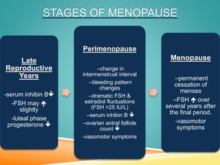 STAGES OF MENOPAUSE
Late
Reproductive
Years
-serum inhibin B
-FSH may 
slightly
-luteal phase
progesterone 
Perimenopause
–change in
intermenstrual interval
–bleeding pattern
changes
–dramatic FSH &
estradiol fluctuations
(FSH >25 IU/L)
–serum inhibin B 
–ovarian antral follicle
count 
-vasomotor symptoms
Menopause
–permanent
cessation of
menses
–FSH  over
several years after
the final period.
-vasomotor
symptoms
 