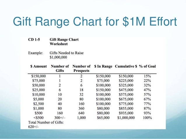 example chart line Capital 10.2.15 Campaign Presentation