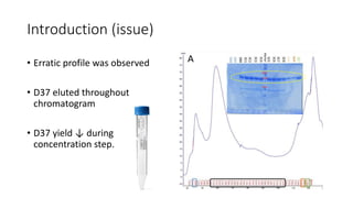 Introduction (issue)
• Erratic profile was observed
• D37 eluted throughout
chromatogram
• D37 yield ↓ during
concentration step.
 