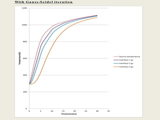 With Ga u ss -Se ide l ite ra tio n
0
200
400
600
800
1000
1200
0 5 10 15 20 25 30 35
Temperature(K)
Time(minutes)
Source temperature
Interface 1 gs
Interface 2 gs
Interface 3 gs
 