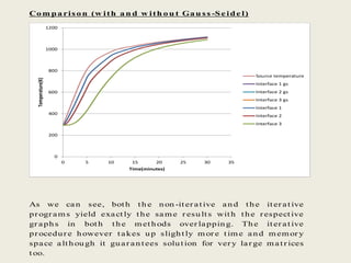 Com parison (w ith an d w ith ou t Gau ss -Se ide l)
As we can see, both th e non -iter ative and the iter ative
pr ogr ams yield exactly the same r esults with the respective
gr aphs in both the methods over lapping. The iter ative
pr ocedur e however takes up slightly mor e time and memor y
space although it guar antees solution for ver y lar ge matr ices
too.
0
200
400
600
800
1000
1200
0 5 10 15 20 25 30 35
Temperature(K)
Time(minutes)
Source temperature
Interface 1 gs
Interface 2 gs
Interface 3 gs
Interface 1
Interface 2
Interface 3
 