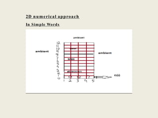 2D numerical approach
In Simple Words
 