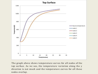 The graph above shows temperature curves for all nodes of the
top surface. As we see, the temperature variation along the y
direction is not much and the temperature curves for all these
nodes overlap.
0
200
400
600
800
1000
1200
0 5 10 15 20 25 30 35
Temperature(K)
Time(minutes)
Top Surface
Source temperature
node 1
node 2
node 3
node 4
node 5
 