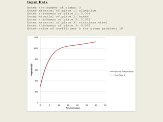 In pu t Data
Enter the number of slabs: 3
Enter material of plate 1: aluminium
Enter thickness of plate 1: 0.005
Enter material of plate 2: brass
Enter thickness of plate 2: 0.005
Enter material of plate 3: stainless steel
Enter thickness of plate 3: 0.005
Enter value of coefficient h for given problem: 10
0
200
400
600
800
1000
1200
0 5 10 15 20 25 30 35
Temperature(K)
Time(minutes)
Source temperature
Interface 1
 