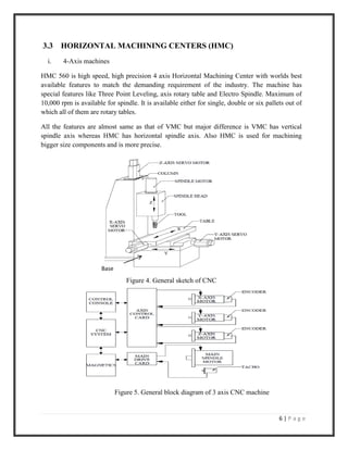 6 | P a g e
3.3 HORIZONTAL MACHINING CENTERS (HMC)
i. 4-Axis machines
HMC 560 is high speed, high precision 4 axis Horizontal Machining Center with worlds best
available features to match the demanding requirement of the industry. The machine has
special features like Three Point Leveling, axis rotary table and Electro Spindle. Maximum of
10,000 rpm is available for spindle. It is available either for single, double or six pallets out of
which all of them are rotary tables.
All the features are almost same as that of VMC but major difference is VMC has vertical
spindle axis whereas HMC has horizontal spindle axis. Also HMC is used for machining
bigger size components and is more precise.
Figure 4. General sketch of CNC
Figure 5. General block diagram of 3 axis CNC machine
Base
 