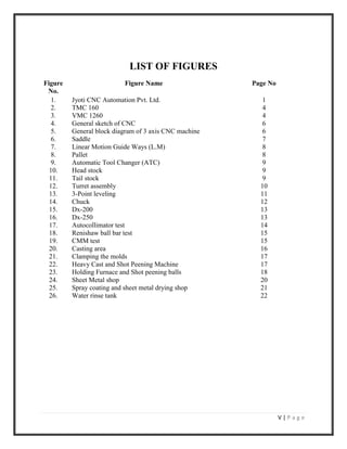 V | P a g e
LIST OF FIGURES
Figure
No.
Figure Name Page No
1. Jyoti CNC Automation Pvt. Ltd. 1
2. TMC 160 4
3. VMC 1260 4
4. General sketch of CNC 6
5. General block diagram of 3 axis CNC machine 6
6. Saddle 7
7. Linear Motion Guide Ways (L.M) 8
8. Pallet 8
9. Automatic Tool Changer (ATC) 9
10. Head stock 9
11. Tail stock 9
12. Turret assembly 10
13. 3-Point leveling 11
14. Chuck 12
15. Dx-200 13
16. Dx-250 13
17. Autocollimator test 14
18. Renishaw ball bar test 15
19. CMM test 15
20. Casting area 16
21. Clamping the molds 17
22. Heavy Cast and Shot Peening Machine 17
23. Holding Furnace and Shot peening balls 18
24. Sheet Metal shop 20
25. Spray coating and sheet metal drying shop 21
26. Water rinse tank 22
 