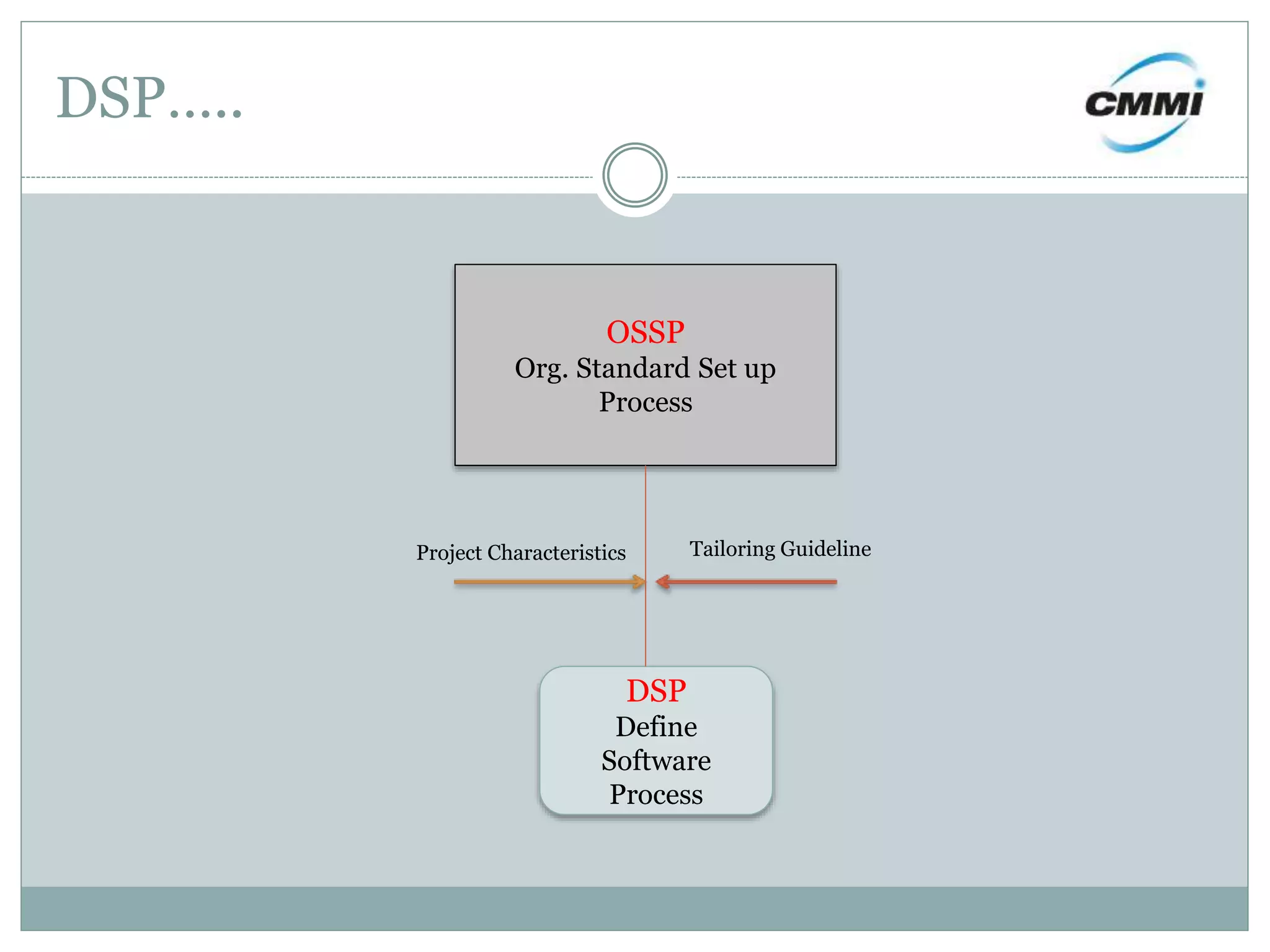 DSP…..
OSSP
Org. Standard Set up
Process
DSP
Define
Software
Process
Project Characteristics Tailoring Guideline
 
