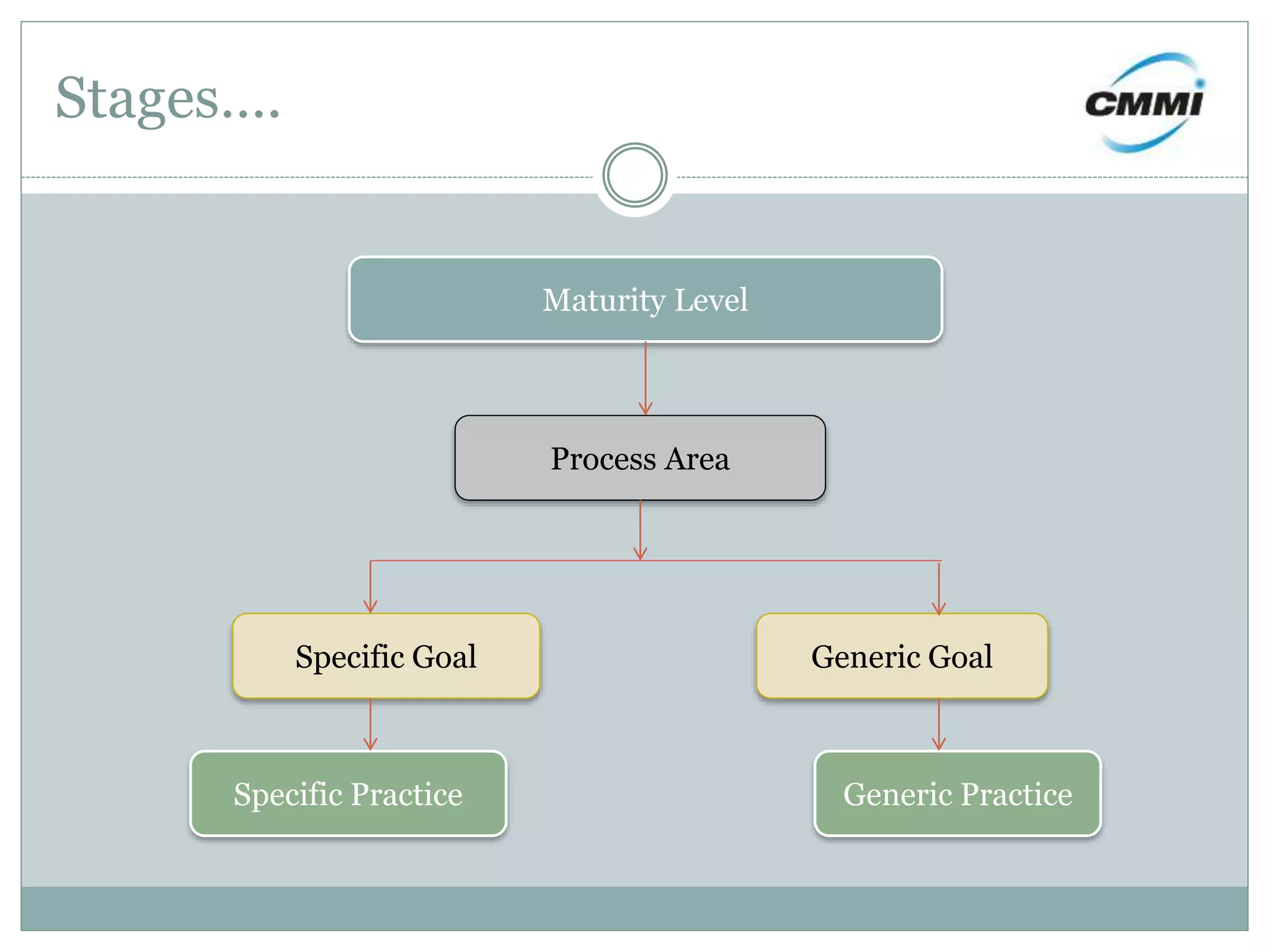 Stages….
Maturity Level
Process Area
Specific Goal Generic Goal
Specific Practice Generic Practice
 