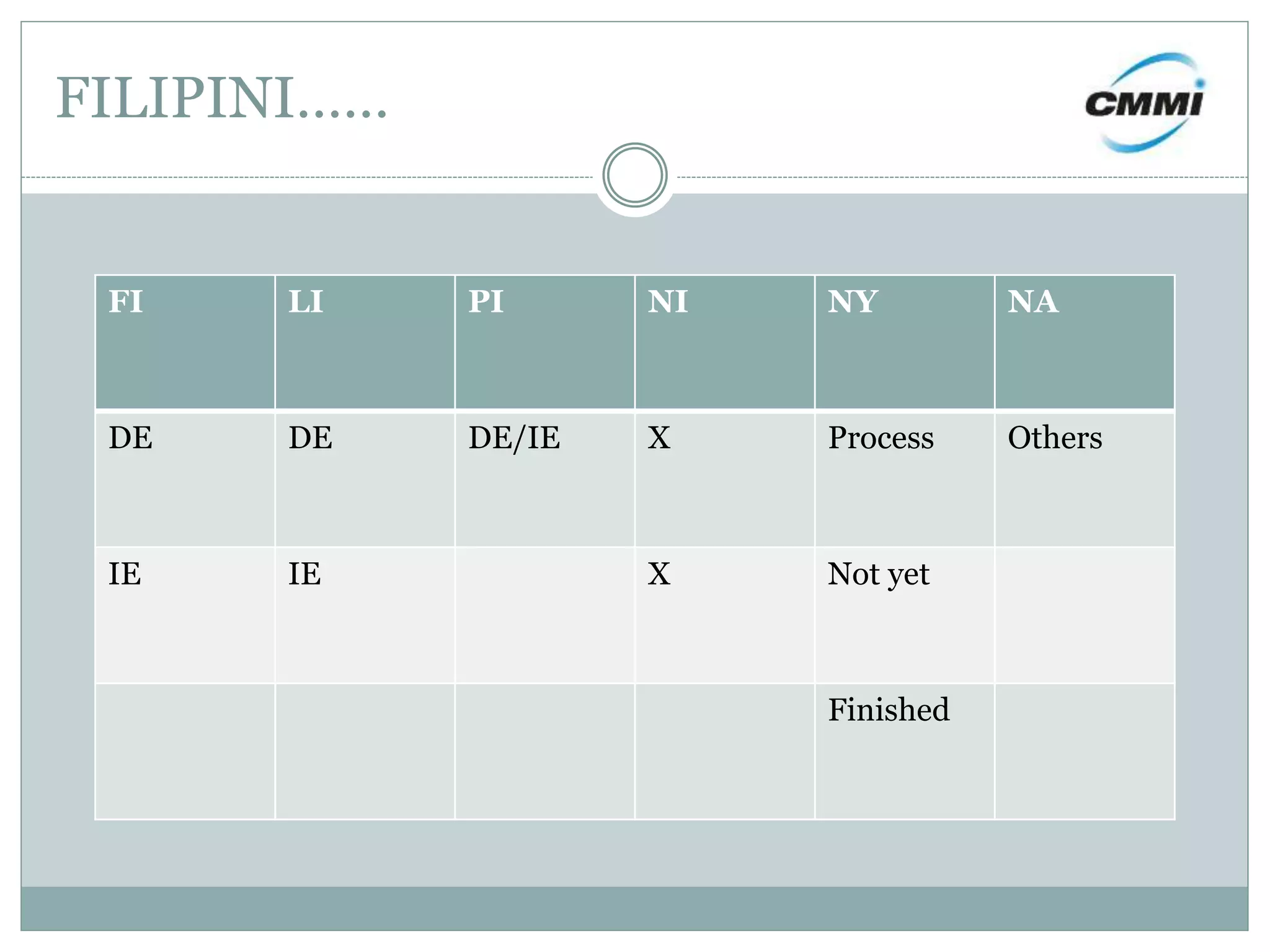 FILIPINI……
FI LI PI NI NY NA
DE DE DE/IE X Process Others
IE IE X Not yet
Finished
 