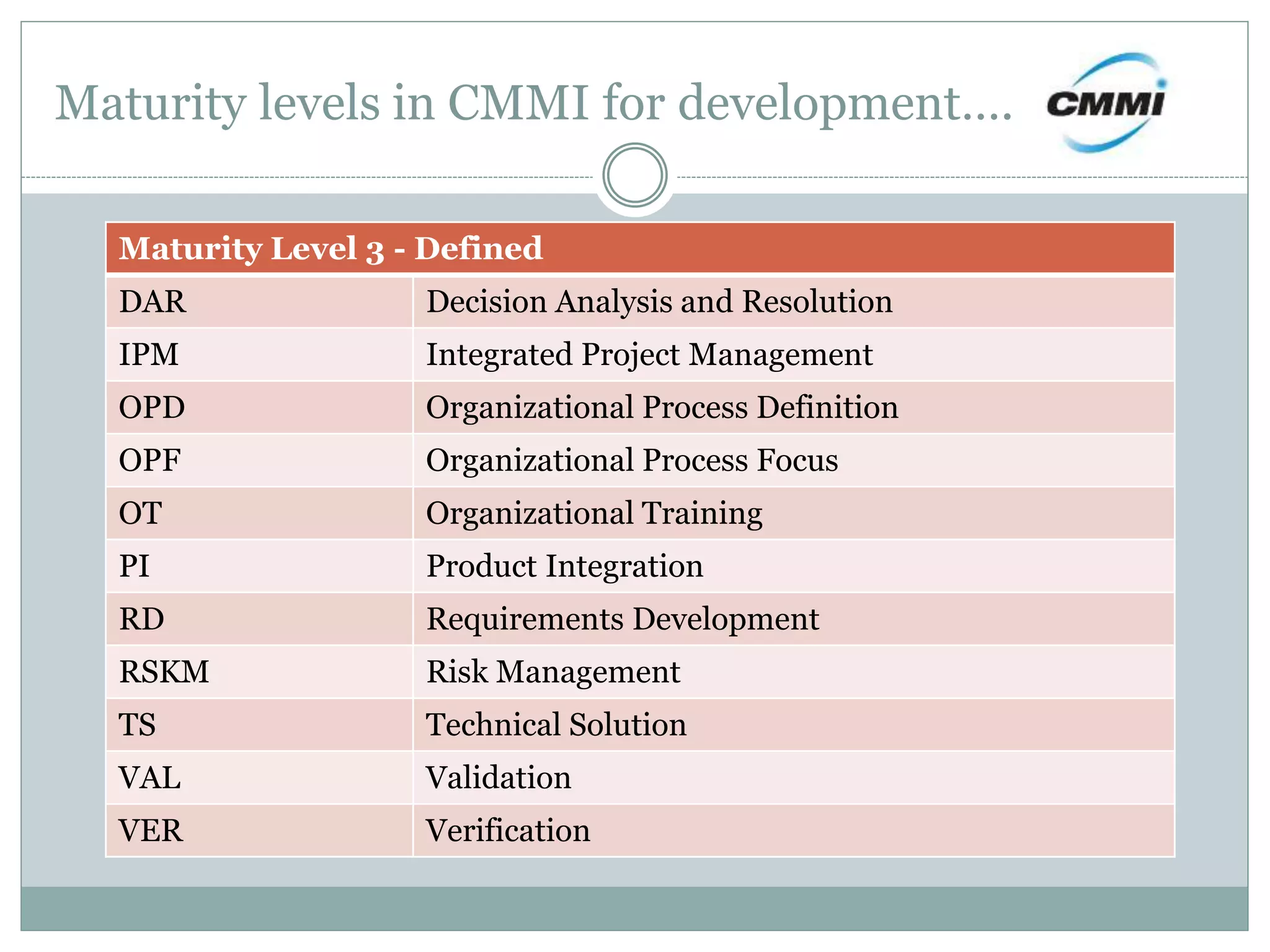 Maturity levels in CMMI for development….
Maturity Level 3 - Defined
DAR Decision Analysis and Resolution
IPM Integrated Project Management
OPD Organizational Process Definition
OPF Organizational Process Focus
OT Organizational Training
PI Product Integration
RD Requirements Development
RSKM Risk Management
TS Technical Solution
VAL Validation
VER Verification
 