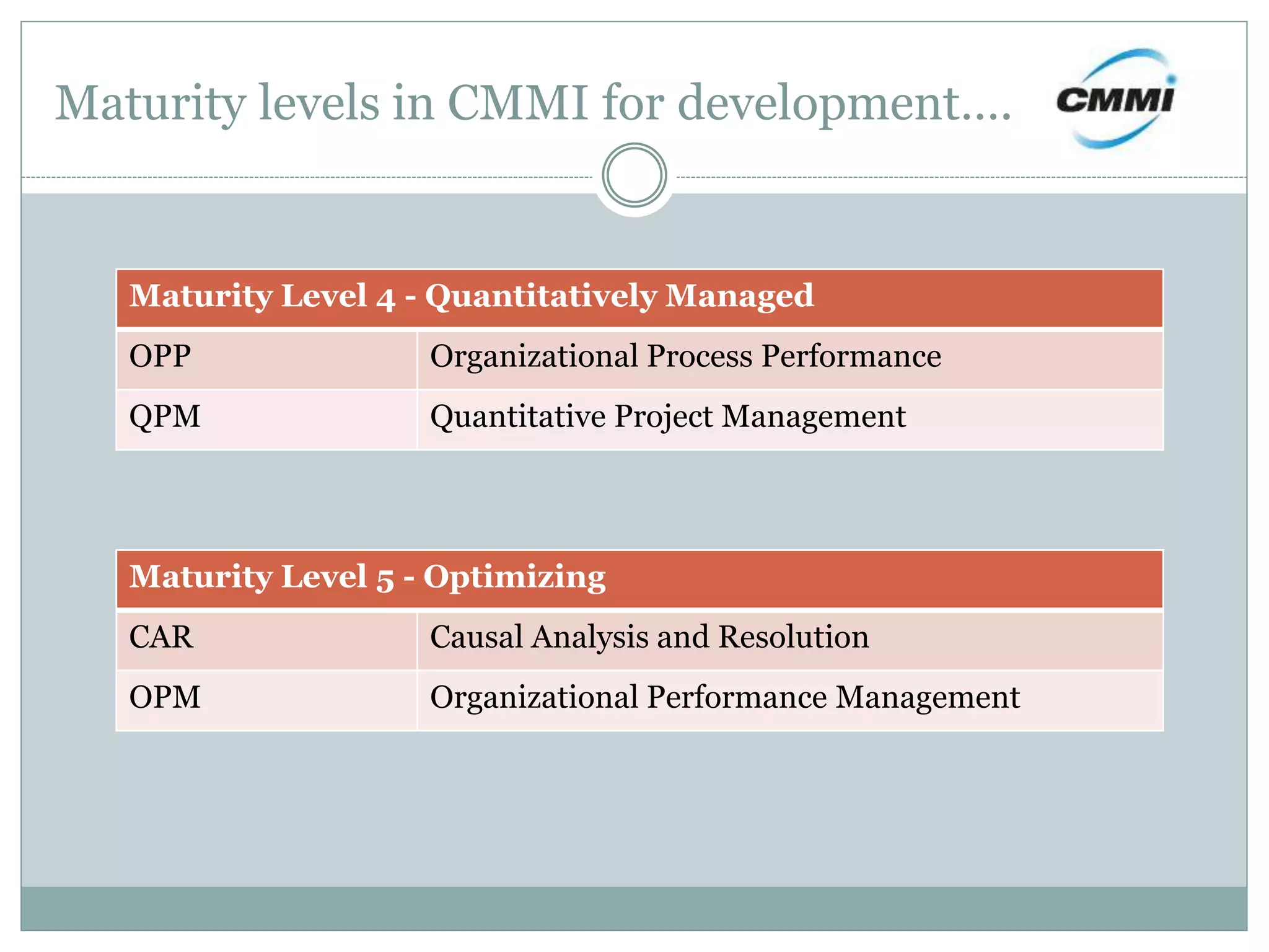 Maturity levels in CMMI for development….
Maturity Level 4 - Quantitatively Managed
OPP Organizational Process Performance
QPM Quantitative Project Management
Maturity Level 5 - Optimizing
CAR Causal Analysis and Resolution
OPM Organizational Performance Management
 