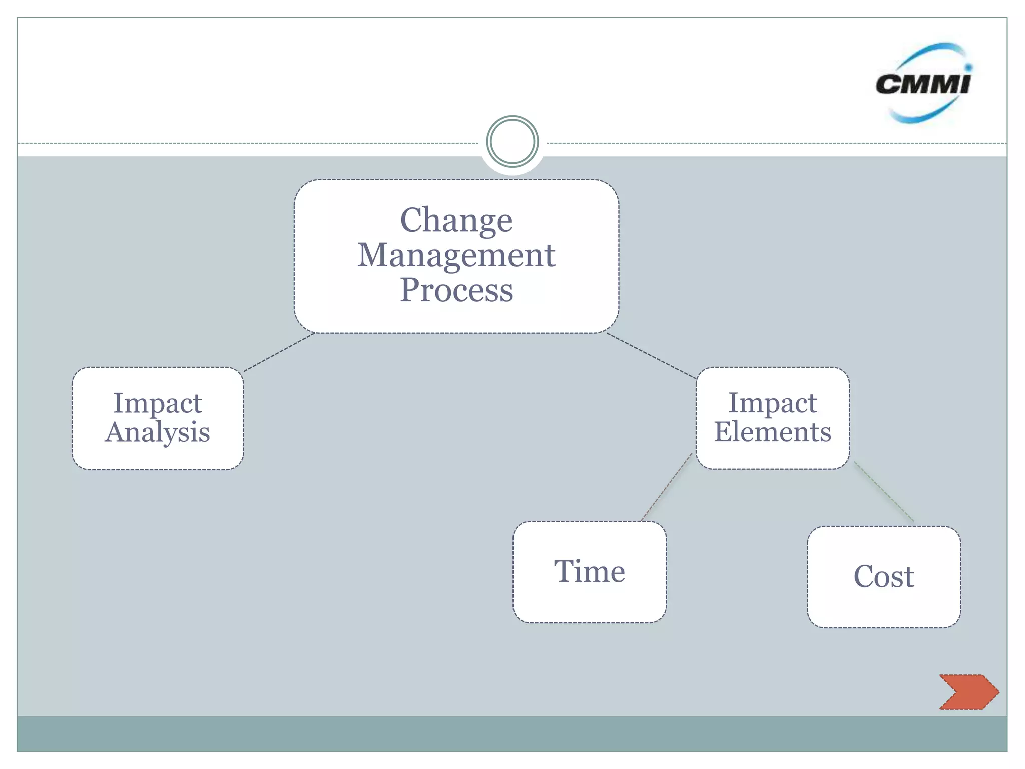 Change
Management
Process
Impact
Elements
Impact
Analysis
Time Cost
 