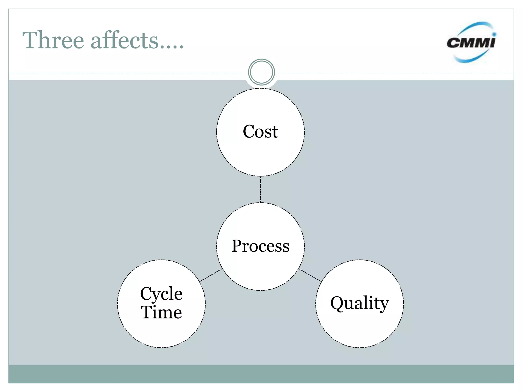 Three affects….
Process
Cost
Quality
Cycle
Time
 
