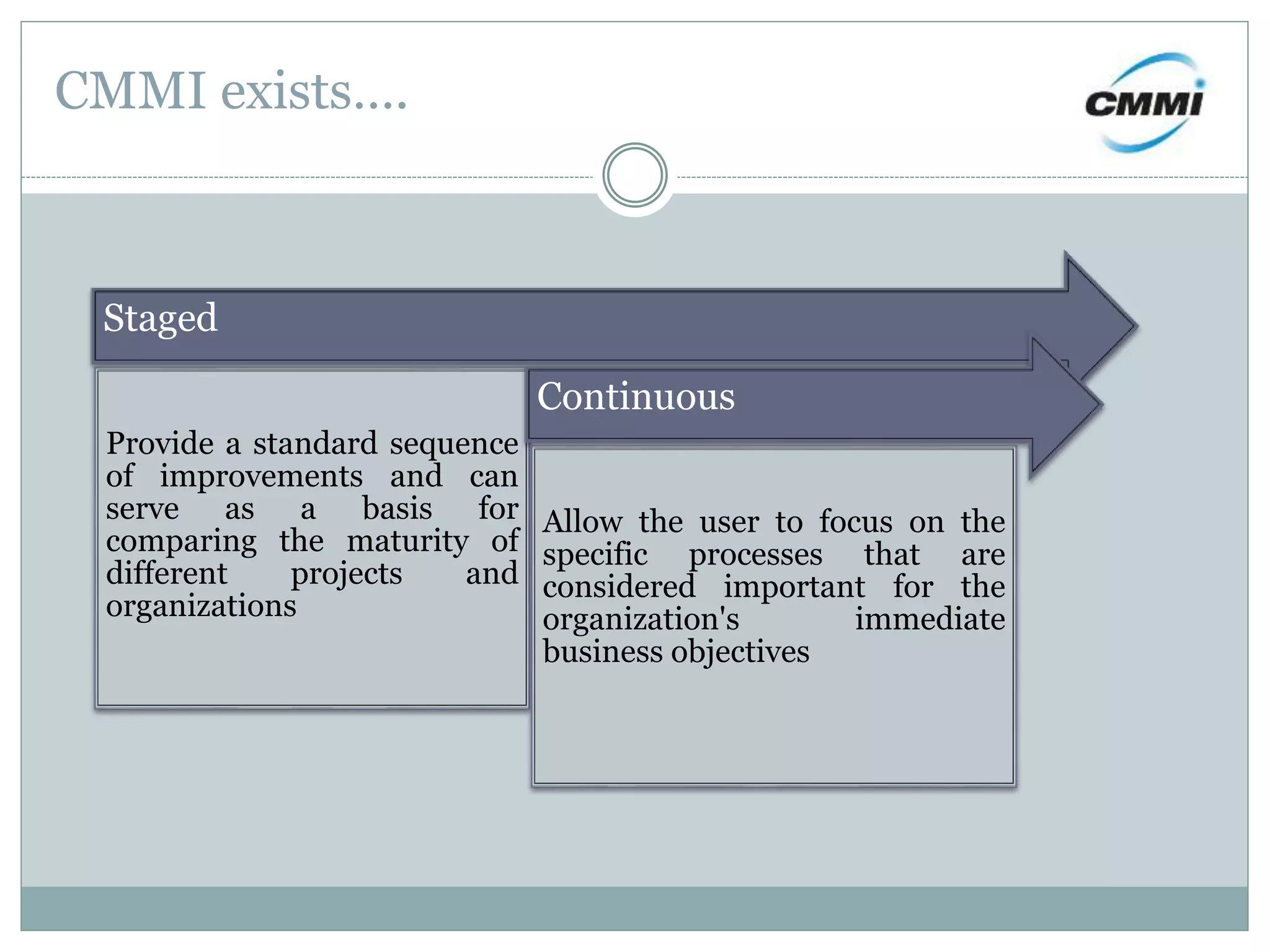 CMMI exists….
Staged
Provide a standard sequence
of improvements and can
serve as a basis for
comparing the maturity of
different projects and
organizations
Continuous
Allow the user to focus on the
specific processes that are
considered important for the
organization's immediate
business objectives
 