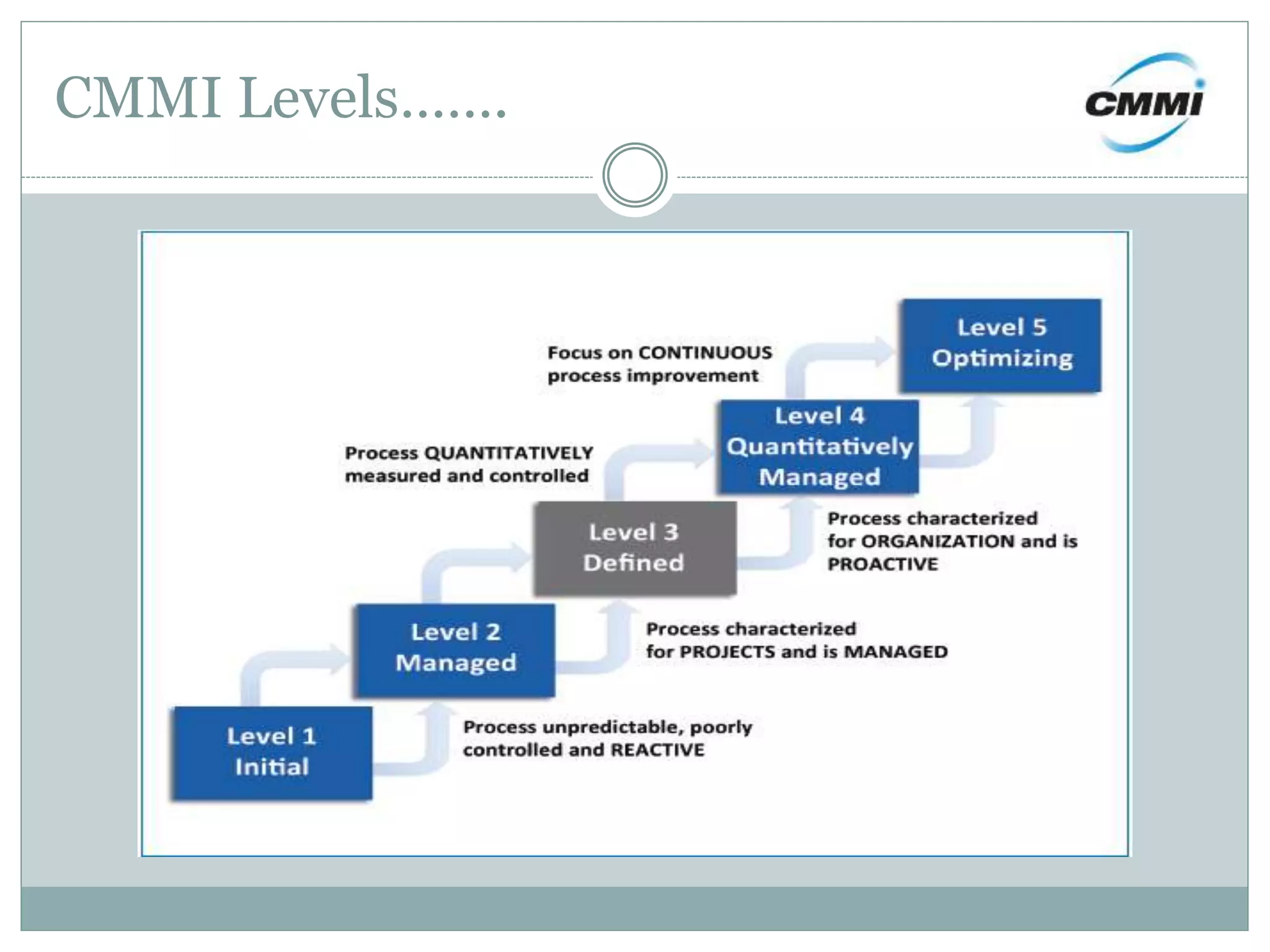 CMMI Levels…….
 