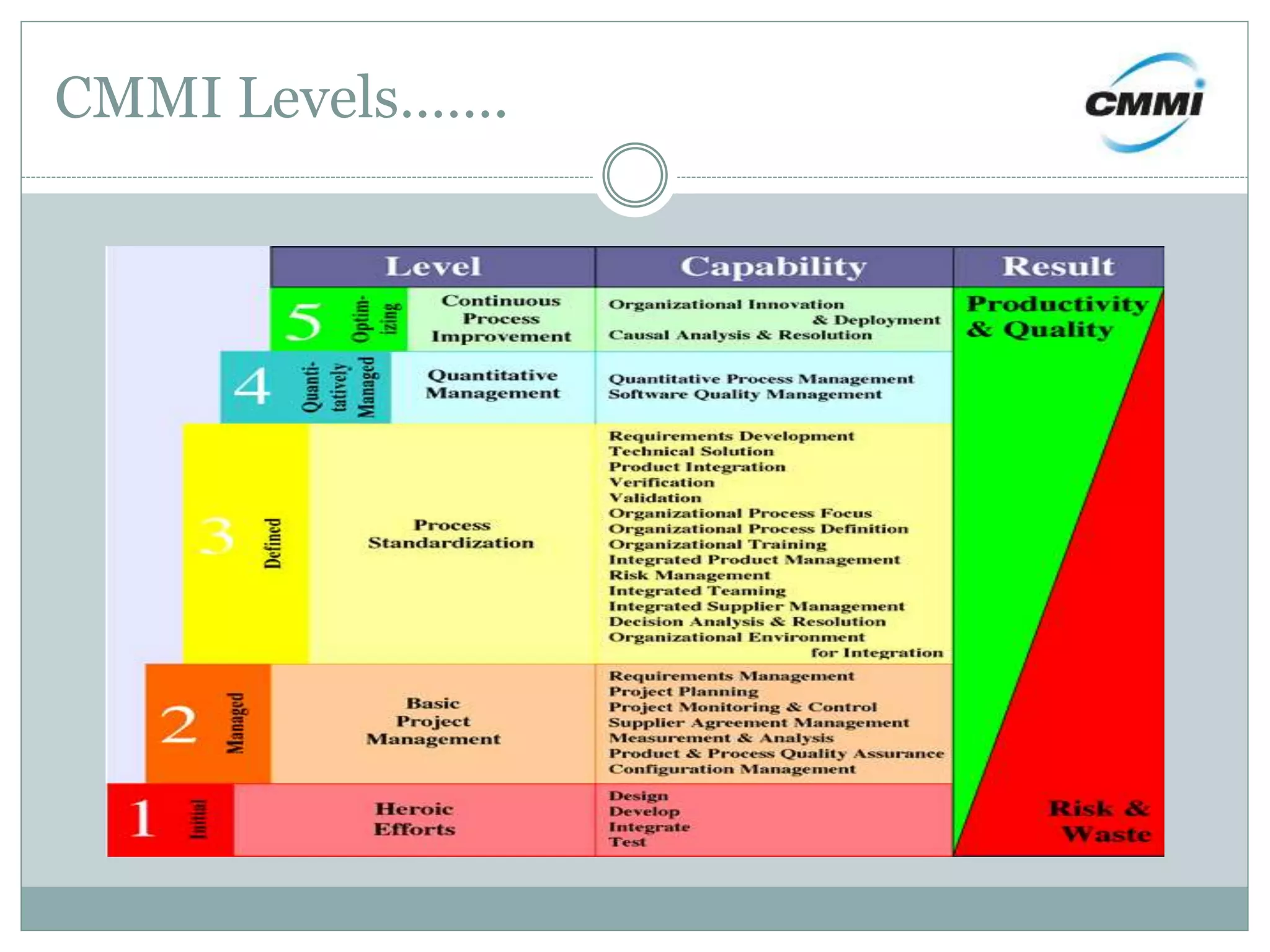 CMMI Levels…….
 
