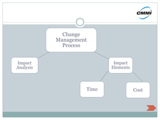 Change
Management
Process
Impact
Elements
Impact
Analysis
Time Cost
 