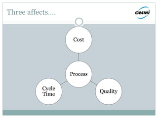 Three affects….
Process
Cost
Quality
Cycle
Time
 