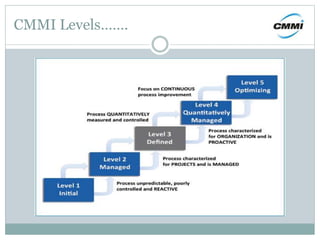 CMMI Levels…….
 