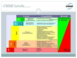 CMMI Levels…….
 