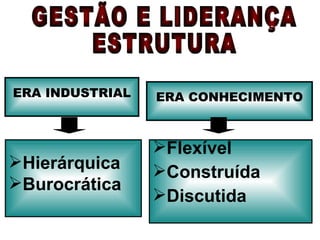 GESTÃO E LIDERANÇA ESTRUTURA ERA INDUSTRIAL ERA CONHECIMENTO Hierárquica Burocrática Flexível Construída Discutida 