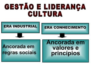 GESTÃO E LIDERANÇA CULTURA ERA INDUSTRIAL ERA CONHECIMENTO Ancorada em regras sociais Ancorada em valores e princípios 