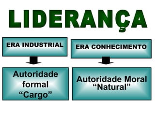 LIDERANÇA ERA INDUSTRIAL ERA CONHECIMENTO Autoridade formal “ Cargo” Autoridade Moral “ Natural” 