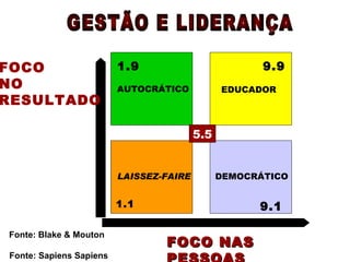 FOCO NAS PESSOAS 1.1 9.1 FOCO NO  RESULTADO 5.5 Fonte: Blake & Mouton GESTÃO E LIDERANÇA AUTOCRÁTICO EDUCADOR LAISSEZ-FAIRE DEMOCRÁTICO Fonte: Sapiens Sapiens 9.9 1.9 