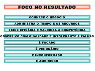 ADMINISTRA O TEMPO E OS RECURSOS EXIGE EFICÁCIA E VALORIZA A COMPETÊNCIA OBSESSIVO COM QUALIDADE E INTOLERANTE À FALHAS É FOCADO É VISIONÁRIO É INCONFORMADO CONHECE O NEGÓCIO FOCO NO RESULTADO É AMBICIOSO 